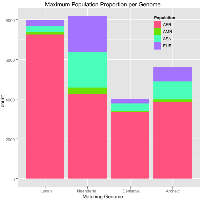 \begin{figure}\centering
\includegraphics[width=1.0\textwidth]{/system/user/hochreit/linkage/paper/manuscripts/eps/genomesMaxPopulationBar}\end{figure}