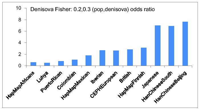 \begin{figure}\centering
\includegraphics[width=1.0\textwidth]{/system/user/hochreit/linkage/paper/manuscripts/eps/denisovaFisher}\end{figure}