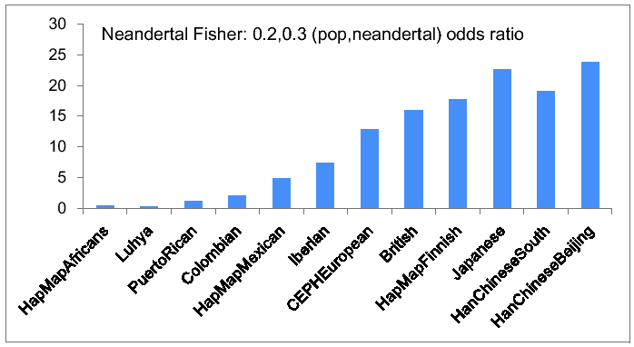 \begin{figure}\centering
\includegraphics[width=1.0\textwidth]{/system/user/hochreit/linkage/paper/manuscripts/eps/neandertalFisher}\end{figure}