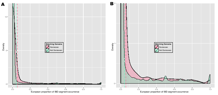 \begin{figure}\centering
\includegraphics[width=0.5\textwidth]{/system/user/hoch...
...em/user/hochreit/linkage/paper/manuscripts/eps/denisovanEuropeanZ}\end{figure}