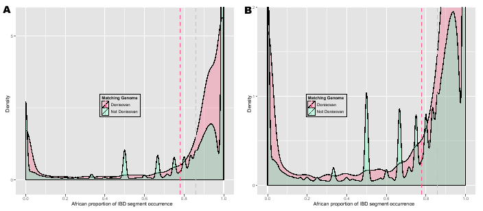 \begin{figure}\centering
\includegraphics[width=0.5\textwidth]{/system/user/hoch...
...tem/user/hochreit/linkage/paper/manuscripts/eps/denisovanAfricanZ}\end{figure}