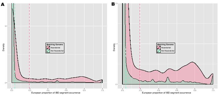 \begin{figure}\centering
\includegraphics[width=0.5\textwidth]{/system/user/hoch...
...m/user/hochreit/linkage/paper/manuscripts/eps/neandertalEuropeanZ}\end{figure}