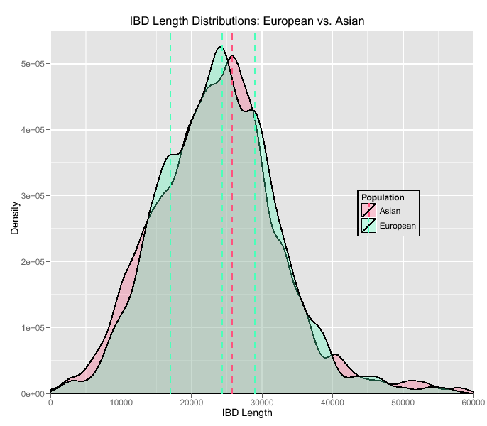 \begin{figure}\begin{center}
\centering
\includegraphics[width=0.98\textwidth]{/...
.../linkage/paper/manuscripts/eps/IBDlengthEuropeanAsian}
\end{center}
\end{figure}