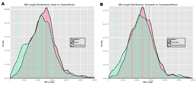 \begin{figure}\centering
\includegraphics[width=0.48\textwidth]{/system/user/hoc...
...er/hochreit/linkage/paper/manuscripts/eps/IBDlengthEuropeanAFREUR}\end{figure}