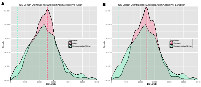 \begin{figure}\centering
\includegraphics[width=0.48\textwidth]{/system/user/hoc...
...kage/paper/manuscripts/eps/IBDlengthAfricanAsianEuropean-European}\end{figure}