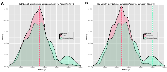 \begin{figure}\centering
\includegraphics[width=0.48\textwidth]{/system/user/hoc...
...e/paper/manuscripts/eps/IBDlengthAsianEuropean-EuropeanNoAfricans}\end{figure}