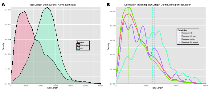 \begin{figure}\centering
\includegraphics[width=0.48\textwidth]{/system/user/hoc...
...ochreit/linkage/paper/manuscripts/eps/IBDlengthDensityDenisovaPop}\end{figure}