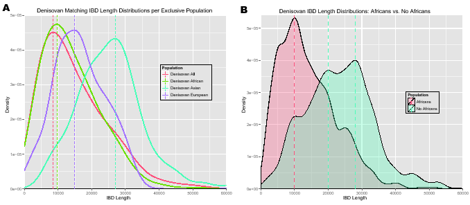 \begin{figure}\centering
\includegraphics[width=0.48\textwidth]{/system/user/hoc...
...age/paper/manuscripts/eps/IBDlengthDensityDenisovaAfrica-NoAfrica}\end{figure}