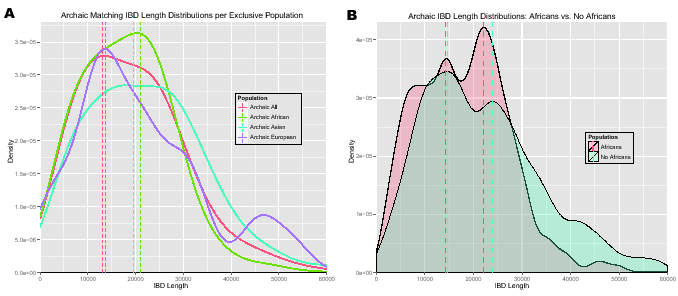 \begin{figure}\centering
\includegraphics[width=0.48\textwidth]{/system/user/hoc...
...kage/paper/manuscripts/eps/IBDlengthDensityArchaicAfrica-NoAfrica}\end{figure}