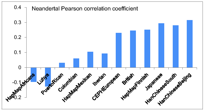 \begin{figure}\centering
\includegraphics[width=1.0\textwidth]{/system/user/hochreit/linkage/paper/manuscripts/eps/neandertalPearson}\end{figure}